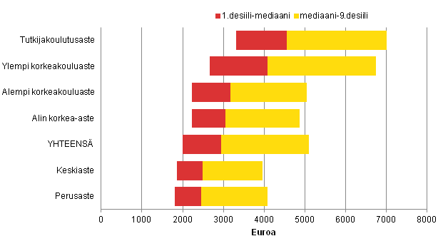 Yksityisen sektorin kuukausipalkkaisten palkansaajien säännöllisen työajan ansion desiilit lokakuussa 2011 koulutusasteen mukaan