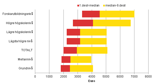 Antalet månadsavlönade löntagare inom den privata sektorn och lönen för ordinarie arbetstid efter utbildningsnivå och kön år 2011