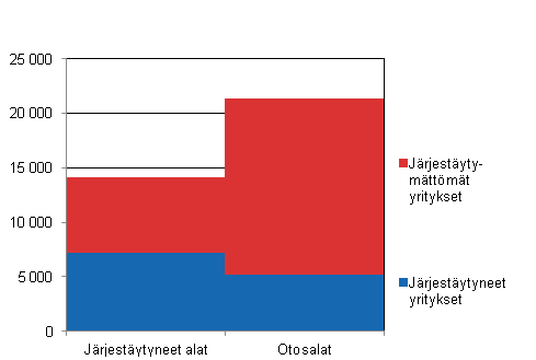 Tutkimuskehikon yritysten lukumäärät vuonna 2012