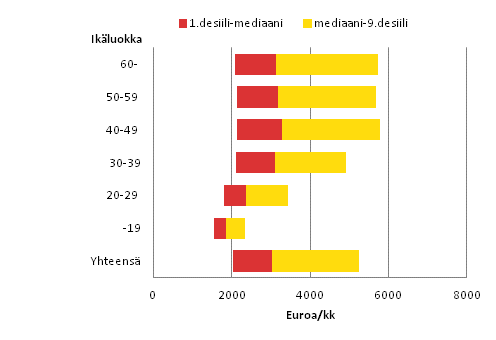 Yksityisen sektorin kuukausipalkkaisten palkansaajien säännöllisen työajan ansion jakaumat lokakuussa 2012 ikäryhmän mukaan