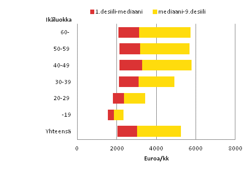 Yksityisen sektorin kuukausipalkkaisten palkansaajien snnllisen tyajan ansion jakaumat lokakuussa 2012 ikryhmn mukaan