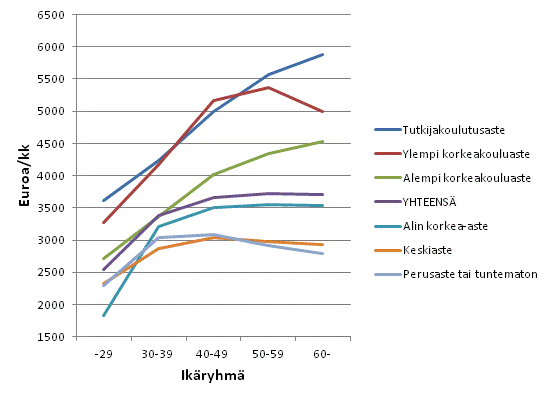 Yksityisen sektorin kuukausipalkkaisten palkansaajien säännöllisen työajan ansiot koulutusasteen ja iän mukaan lokakuussa 2012