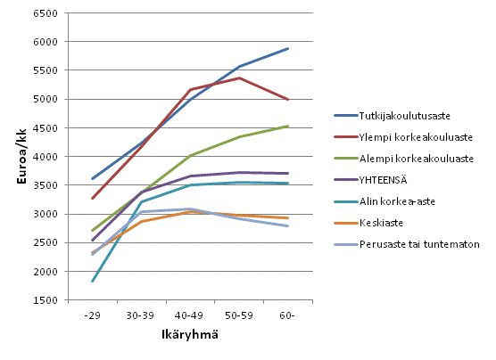 Yksityisen sektorin kuukausipalkkaisten palkansaajien snnllisen tyajan ansiot koulutusasteen ja in mukaan lokakuussa 2012