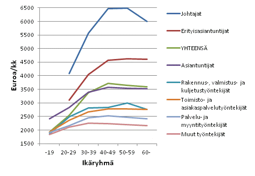 Yksityisen sektorin kuukausipalkkaisten palkansaajien säännöllisen työajan ansiot ammattiluokituksen pääluokan ja iän mukaan lokakuussa 2012