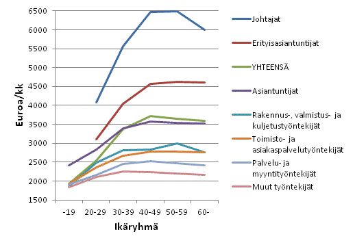 Yksityisen sektorin kuukausipalkkaisten palkansaajien snnllisen tyajan ansiot ammattiluokituksen pluokan ja in mukaan lokakuussa 2012