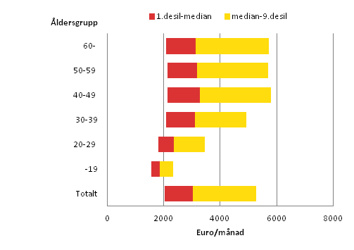 Fördelning av löner för ordinarie arbetstid hos månadsavlönade löntagare inom den privata sektorn i oktober 2012 efter åldersgrupp