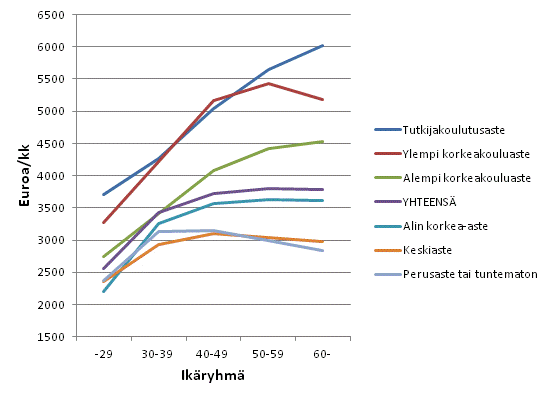 Kuva 2. Yksityisen sektorin kuukausipalkkaisten palkansaajien säännöllisen työajan ansiot koulutusasteittain ja ikäryhmittäin lokakuussa 2013