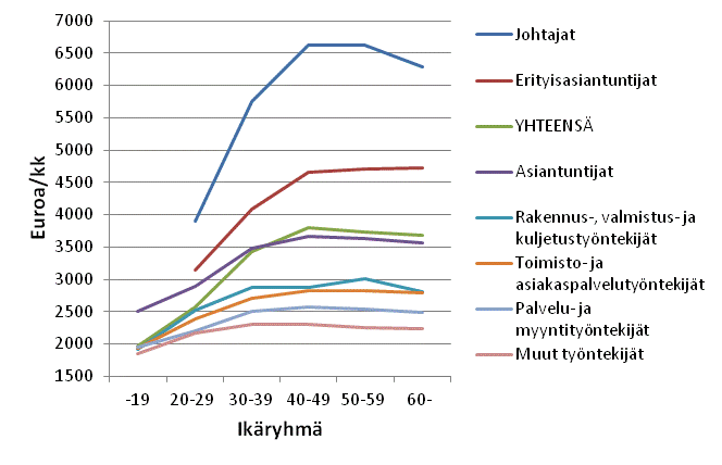 Kuva 3.Yksityisen sektorin kuukausipalkkaisten palkansaajien säännöllisen työajan ansiot ammattiluokituksen pääluokan ja iän mukaan lokakuussa 2013