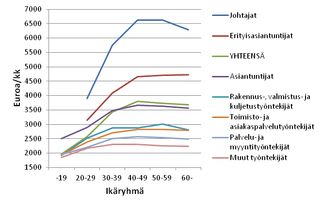 Kuva 3.Yksityisen sektorin kuukausipalkkaisten palkansaajien snnllisen tyajan ansiot ammattiluokituksen pluokan ja in mukaan lokakuussa 2013