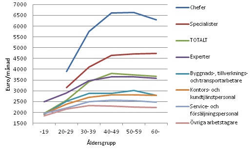 Figur 3. Löner för ordinarie arbetstid hos månadsavlönade löntagare inom den privata sektorn efter yrkesklassificeringens huvudgrupp och ålder i oktober 2013