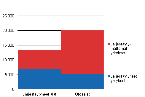 Tutkimuskehikon yritysten lukumäärät vuonna 2013