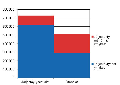 Tutkimuskehikon yritysten palkansaajien lukumäärät vuonna 2013