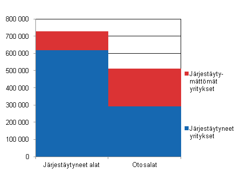 Tutkimuskehikon yritysten palkansaajien lukumrt vuonna 2013