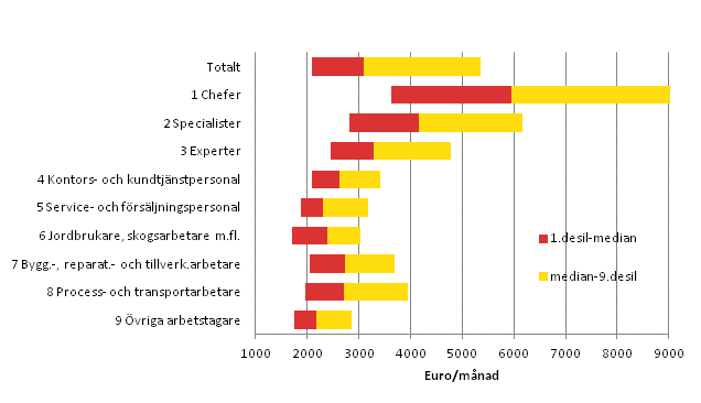 Decillönerna för ordinarie arbetstid hos månadsavlönade löntagare inom den privata sektorn år 2013 efter huvudgrupp i yrkesklassificeringen