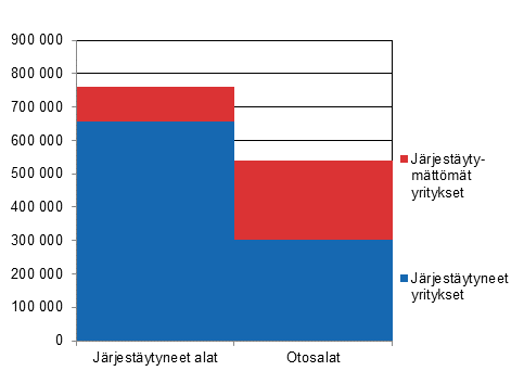 Tutkimuskehikon yritysten palkansaajien lukumäärät vuonna 2014