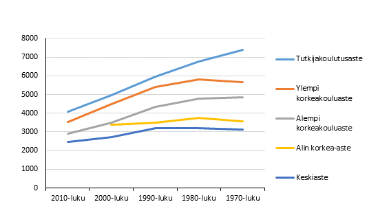 Keskiansiot koulutusasteittain valmistumisvuosikymmenen mukaan vuonna 2014