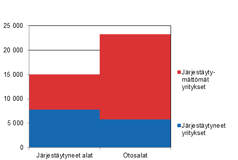 Tutkimuskehikon yritysten lukumäärät vuonna 2015