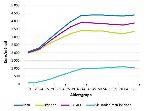 Lner fr ordinarie arbetstid hos mnadsavlnade kvinnor och mn inom den privata sektorn efter ldersgrupp r 2017