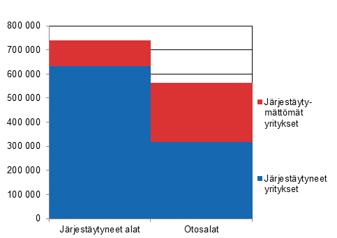 Tutkimuskehikon yritysten palkansaajien lukumäärät vuonna 2018