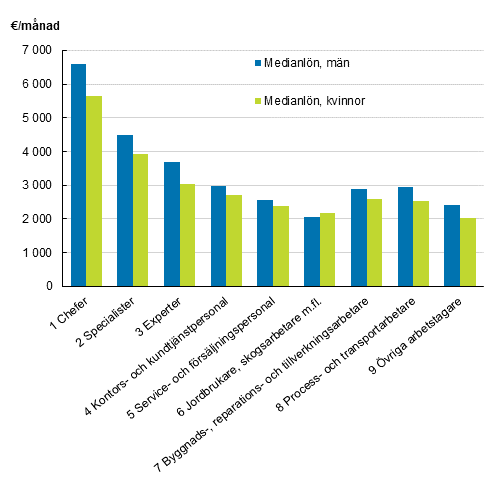 Medianlöner för ordinarie arbetstid hos månadsavlönade kvinnor och män inom den privata sektorn efter yrkesklassificeringens huvudgrupp år 2018