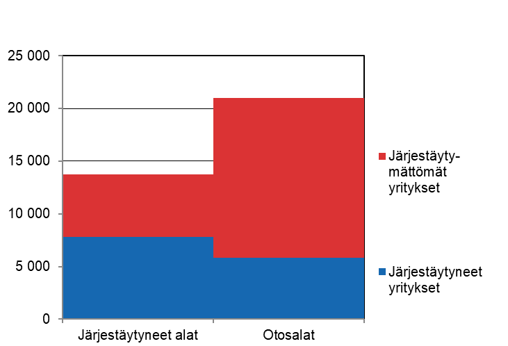 Tutkimuskehikon yritysten lukumäärät vuonna 2019