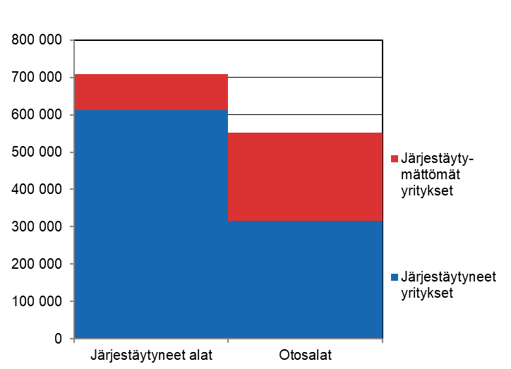 Tutkimuskehikon yritysten palkansaajien lukumäärät vuonna 2019