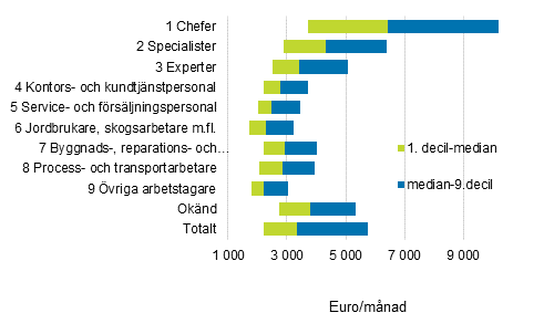 Decillönerna gällande lön för ordinarie arbetstid efter huvudklassen i yrkesklassificering år 2019