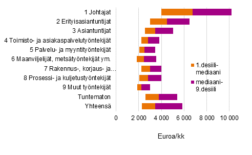 Yksityisen sektorin kuukausipalkkaisten palkansaajien säännöllisen työajan ansioiden desiilit vuonna 2020 ammatin pääluokan mukaan