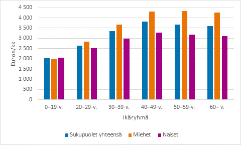 Säännöllisen työajan mediaaniansio yksityisen sektorin kokoaikaisilla palkansaajilla sukupuolen ja ikäryhmän mukaan 2020