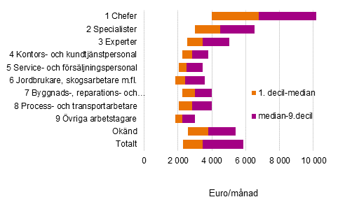 Decillönerna gällande lön för ordinarie arbetstid efter huvudklassen i yrkesklassificering år 2020