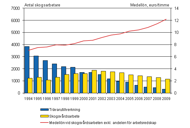 Figur 1. Medellnen fr skogsarbetare inom skogsvrd och antalet skogsarbetare inom trvarutillverkning och skogsvrd 4:e kvartalet 1994 - 4:e kvartalet 2009