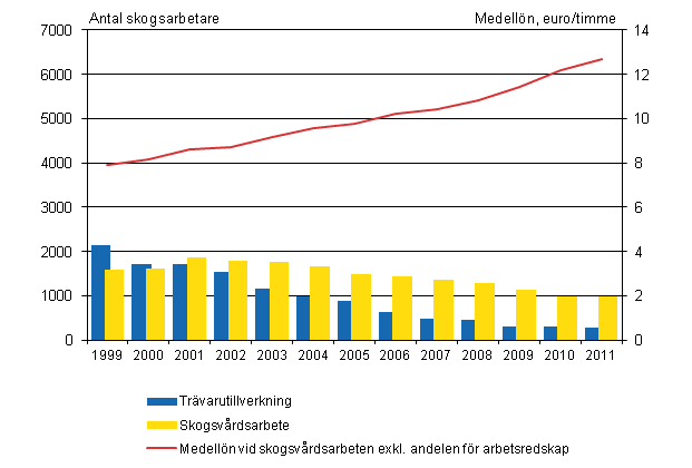 Figur 1. Medellnen och antalet fr skogsarbetare inom skogsvrd, 4:e kvartalet 1999 - 4:e kvartalet 2011