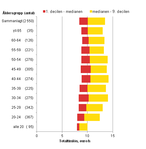 Figur 1. Lönefördelning för lantbruksarbetare efter åldersgrupp i maj 2012