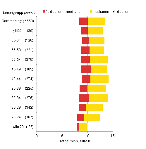 Figur 1. Lnefrdelning fr lantbruksarbetare efter ldersgrupp i maj 2012