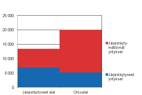 Tutkimuskehikon yritysten lukumrt vuonna 2013