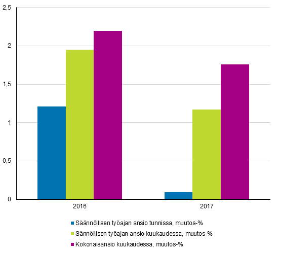 Yksityisen sektorin tuntipalkkaisten ansioiden vuosimuutosprosentit vuodesta 2016 vuoteen 2017 